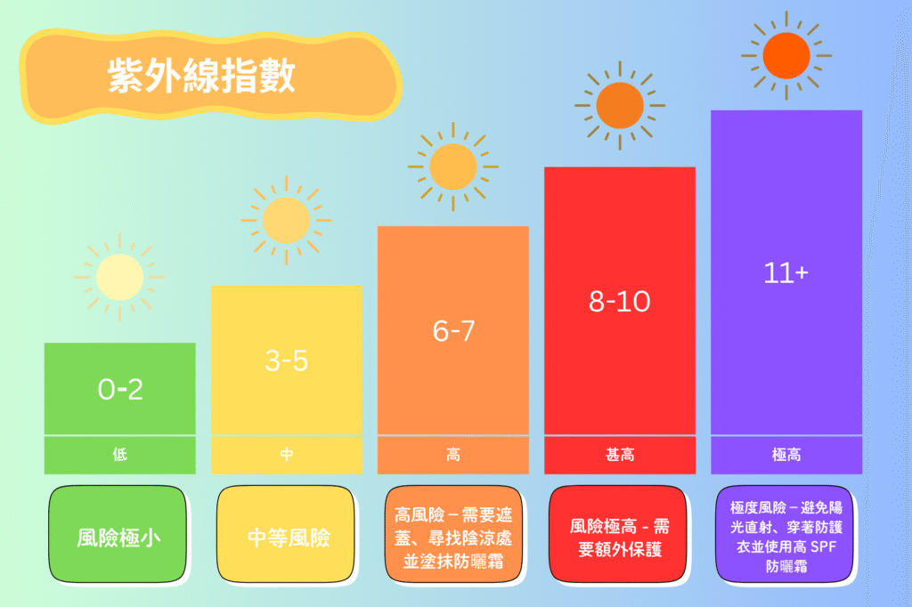 紫外線指數