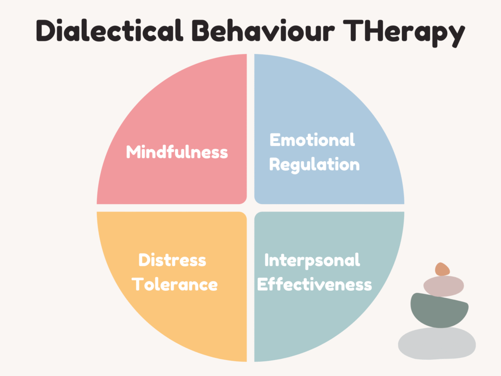 DBT skills to support your mental health well-being and relationship health. DBT Group support